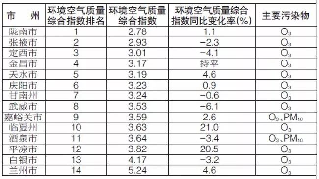 甘肃省定西市gdp排行_甘肃省2018年各城市GDP排名,兰州人均第二,定西依旧前十(3)