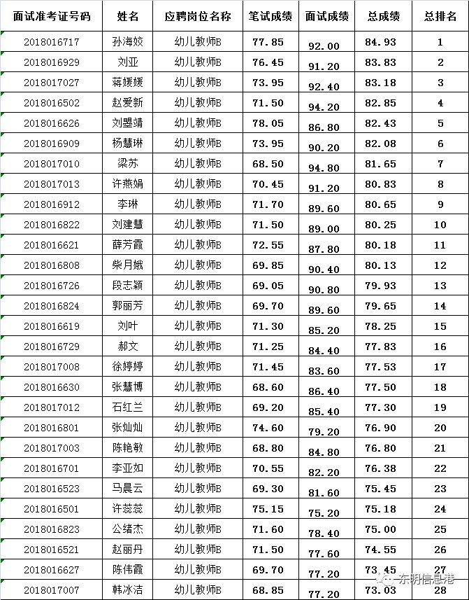 教师招聘排名_速看 2018安徽中小学教师招聘资格复审时间及名单汇总