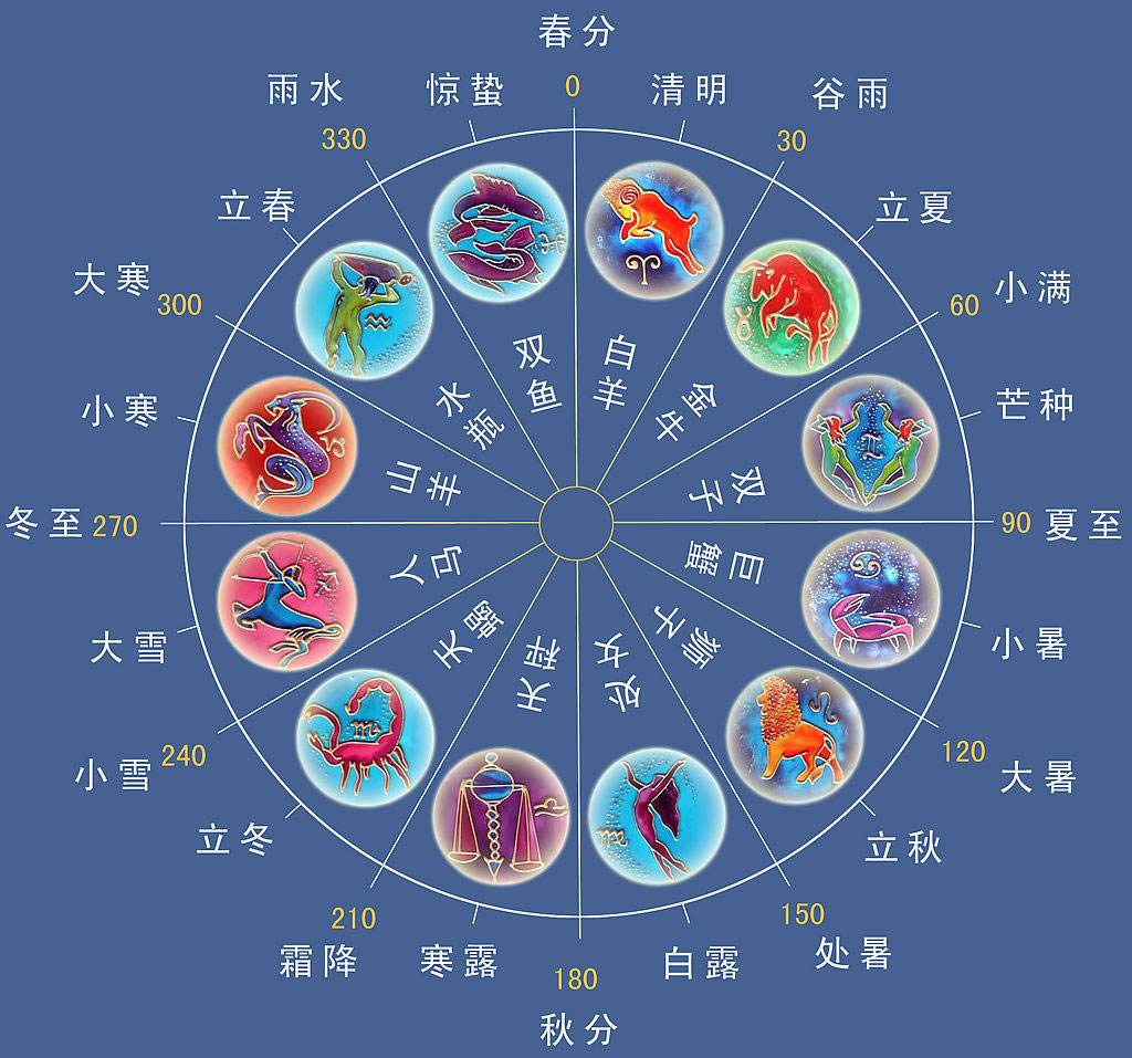 十二星座(12星座):分類時間表,十二星座,星座日期,星座簡介,星座由來,星座符號_中文百科全書