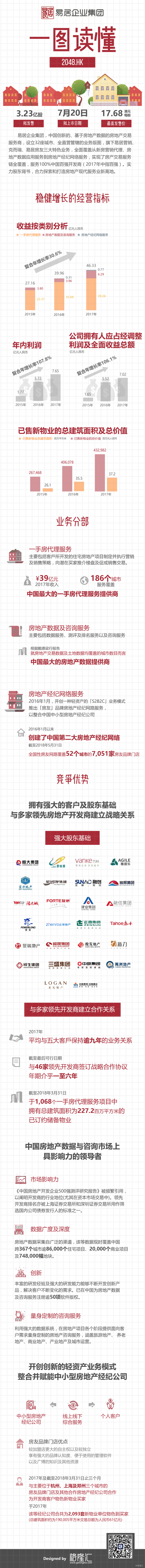 一图看懂新股易居企业集团2048.HK：中国领先的房地产交易服务商