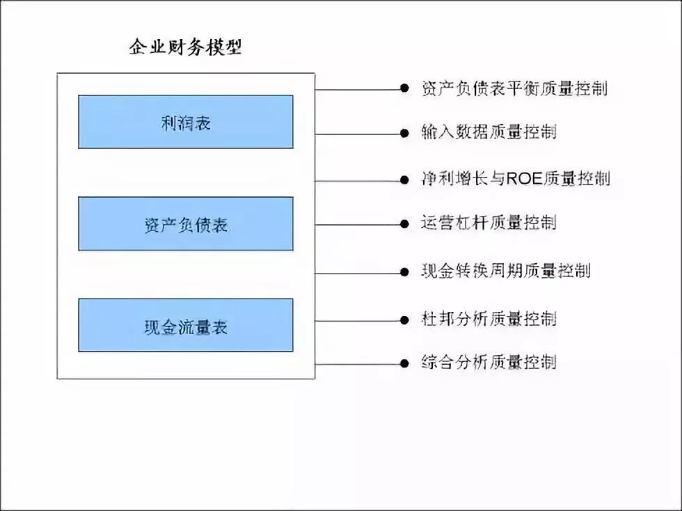 投资必懂完整的企业财务模型搭建分析