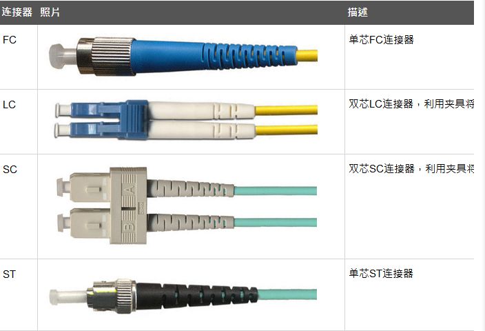 单模光纤与多模光纤不同及选择方法