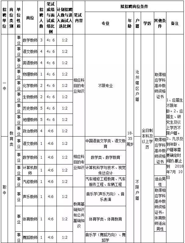 沧州最新招聘信息_招聘季 高薪岗位 见习岗位 事业单位........沧州最新招聘信息汇总(2)