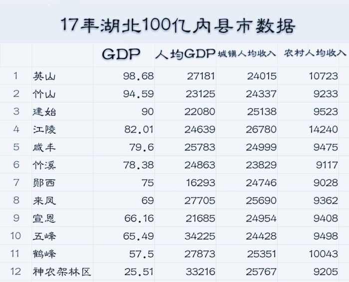 英山县的gdp多少_黄冈市各县市GDP排行榜公布,看你排第几个...