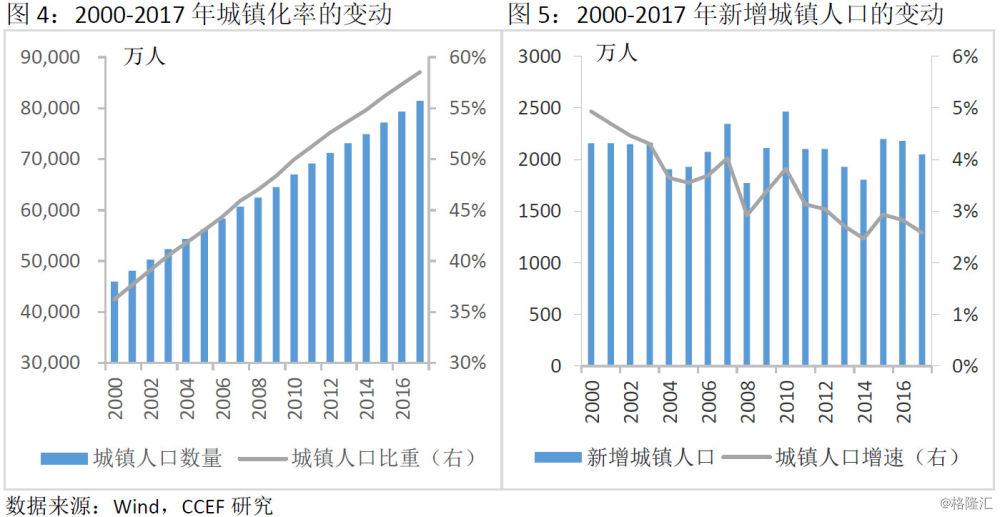 人口变化与住房_中国人口增长率变化图