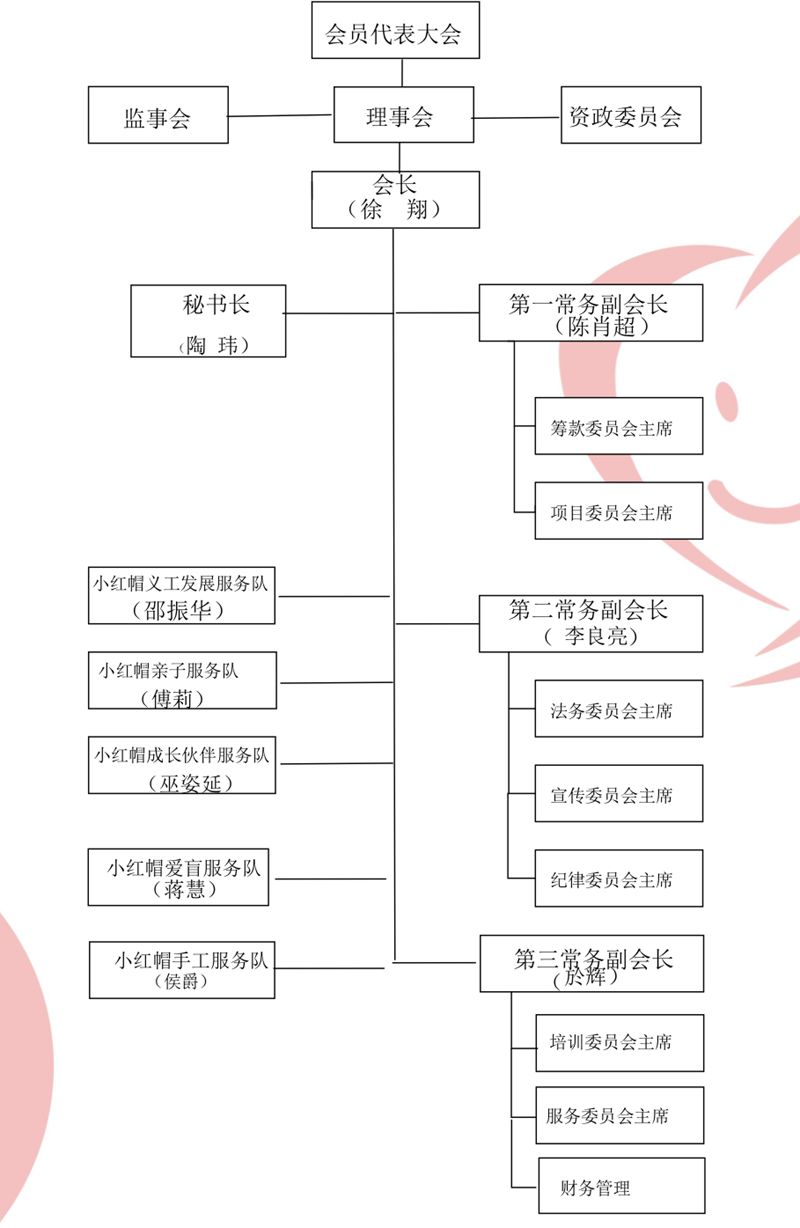 公示| 苏州市小红帽义工协会第六届理事会组织架构图