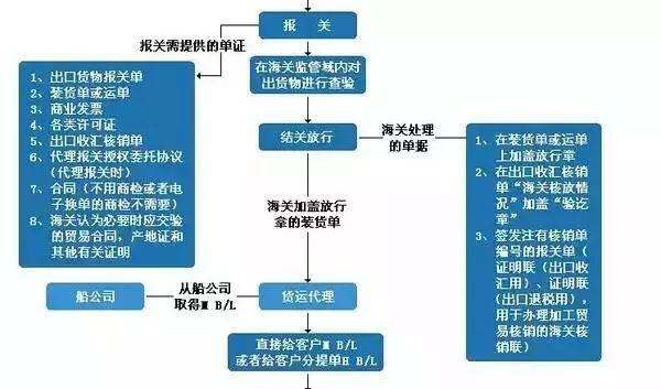 实用贴最完整的外贸流程图和文字梳理来了