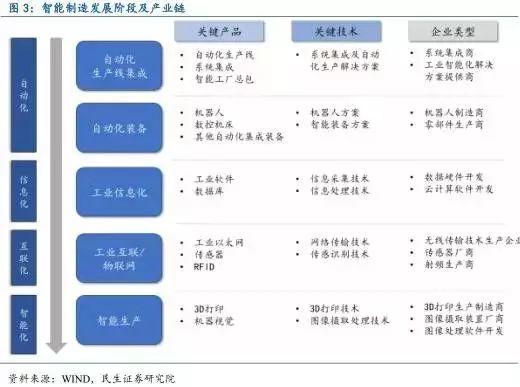 智能制造——引领新一轮制造业革命(产业链篇)