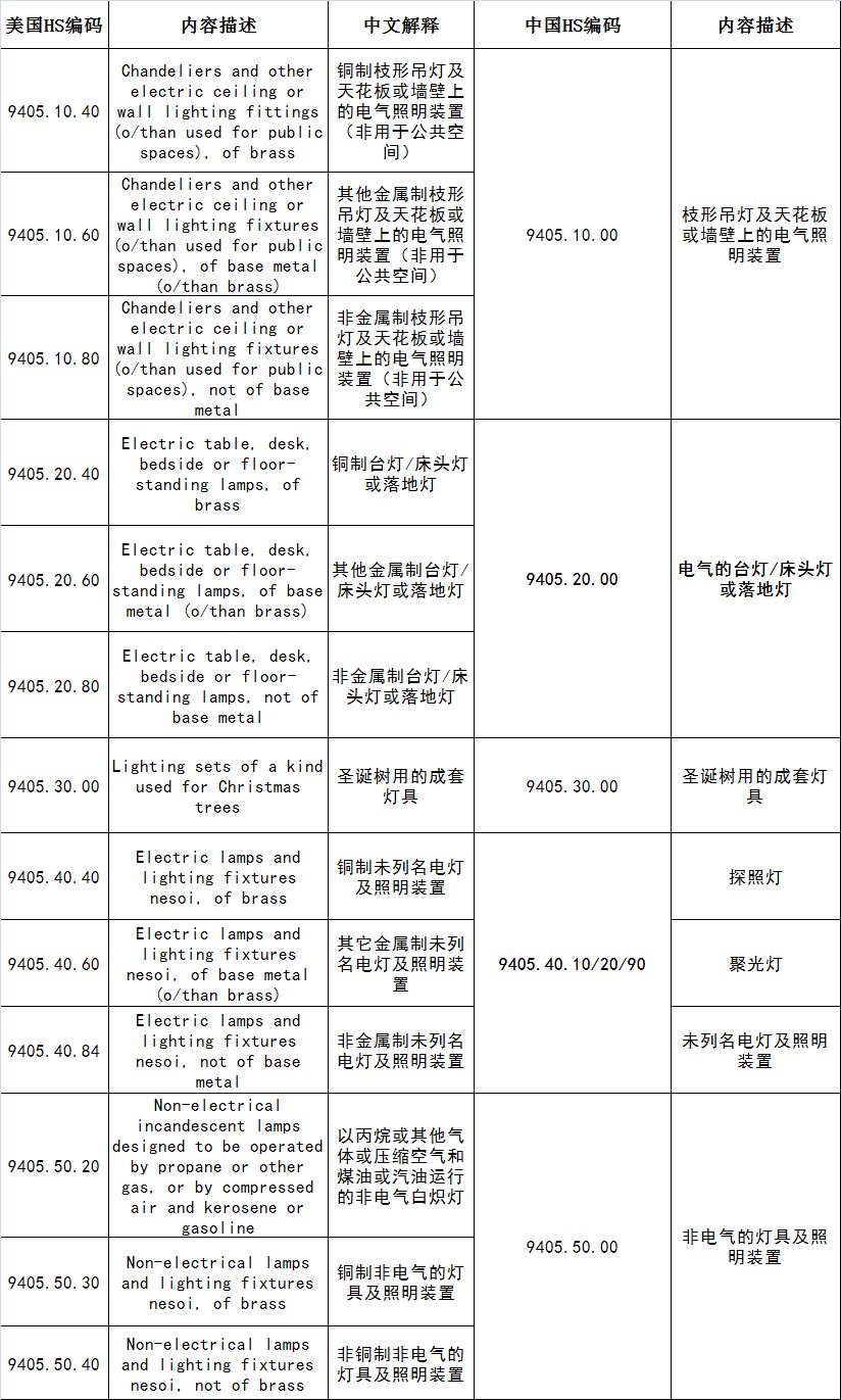 美对华2000亿美元拟征收关税清单(照明行业相