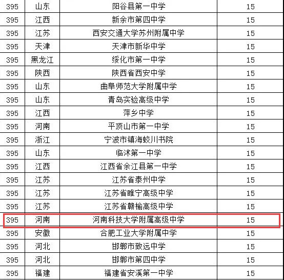 分别是 洛阳市第一高级中学 洛阳理工学院附属中学 河南科技大学附属