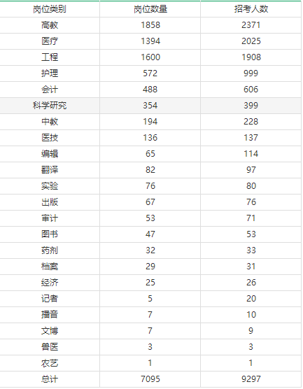 2018军队文职人员招聘职位分析,看一看有你的