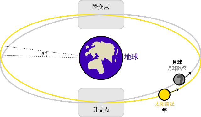 关键在于,白道和黄道并不重合,而是 有一个大约5°的夹角.