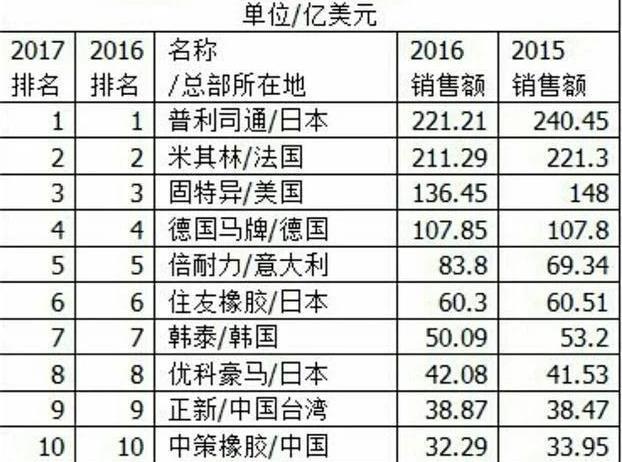 环球十大汽车轮胎品牌你知晓几个？德邦马牌仅排第四ob体育(图1)