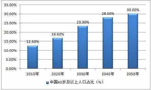 辽宁2030老年人口_辽宁舰(3)