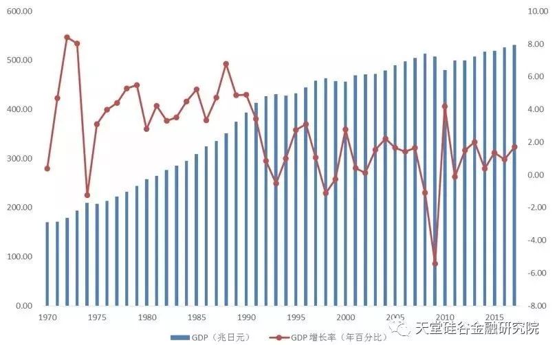 日本gdp总量和增速