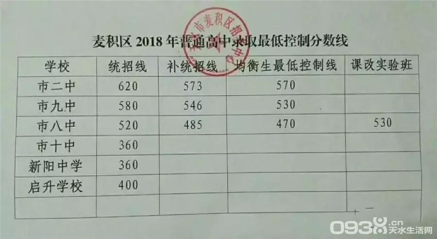 【天水市】 统招线为620分,补统招线为57,均衡生最低线为570