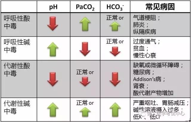 16.酸碱平衡紊乱