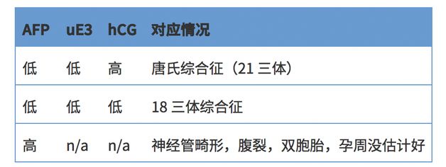 物浓度的高低组合,至少还能告诉我们 18三体综合征和神经管畸形的风险