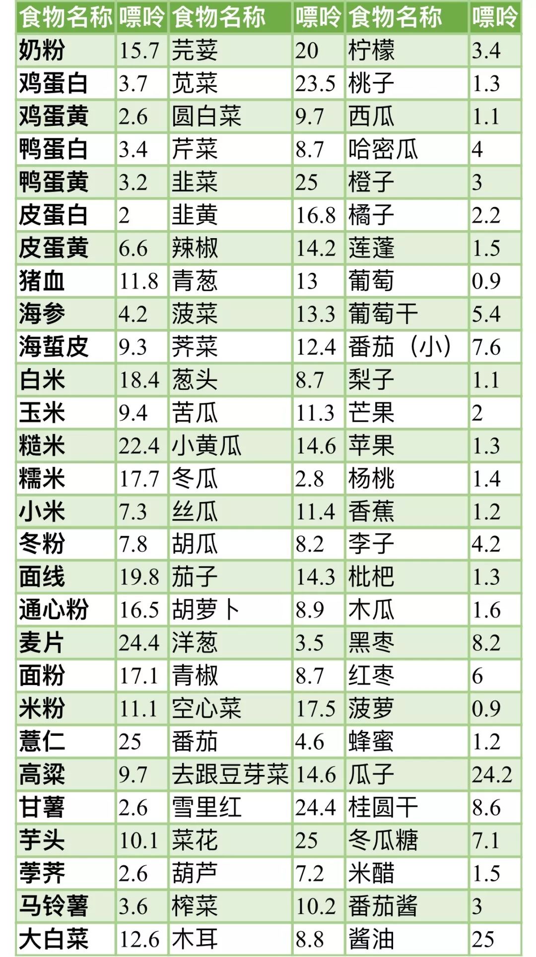 表一 低嘌呤食物