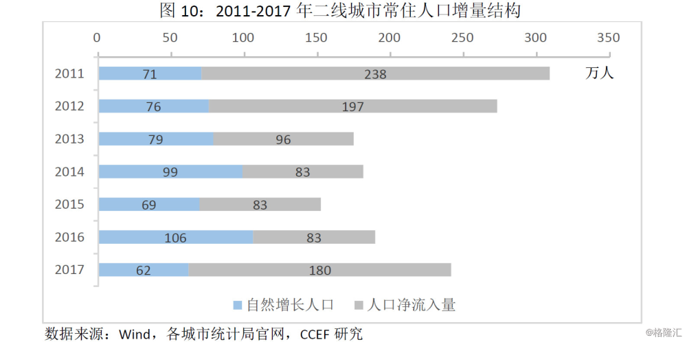 城市人口自然结构_中国人口结构(3)