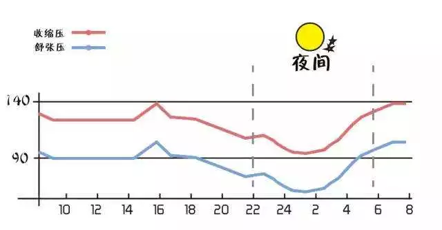 以收缩压升高更为明显,但50岁后舒张压呈现下降趋势,脉压也随之加大