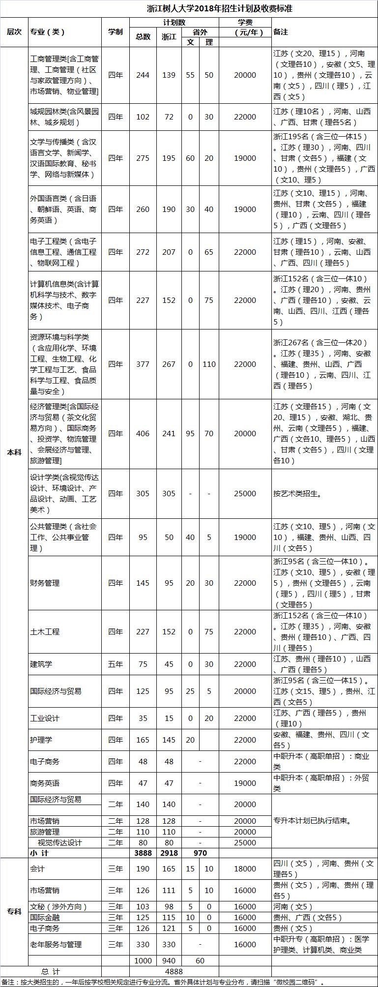 高校专刊 | 浙江树人大学2018年计划招生4888人,新增物业管理,工艺