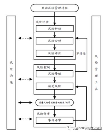 法规文献,理论分析,意见及风险涉众,对所有风险相关过程进行分析和