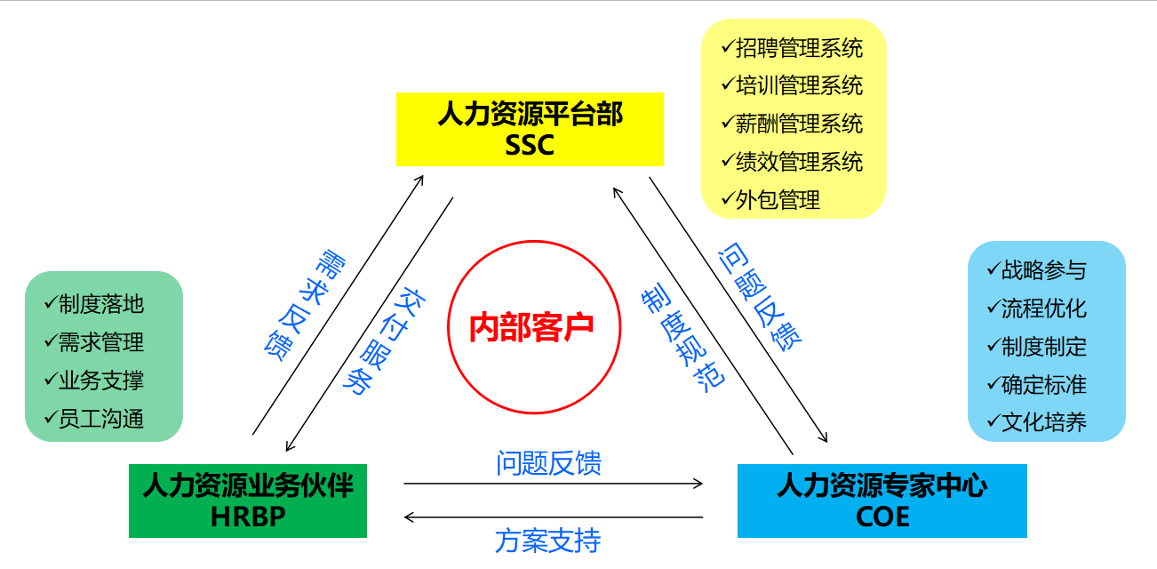 HR“三驾马车”—人力资源管理三支柱解读