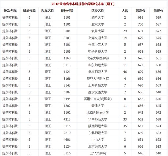 2018年云南省文理科提前批投档分数线公布清华北大分数线真高