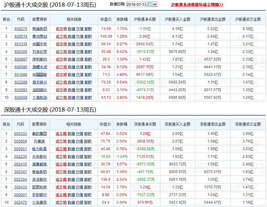 近期港资持股比例5%以上个股增加了不少个股