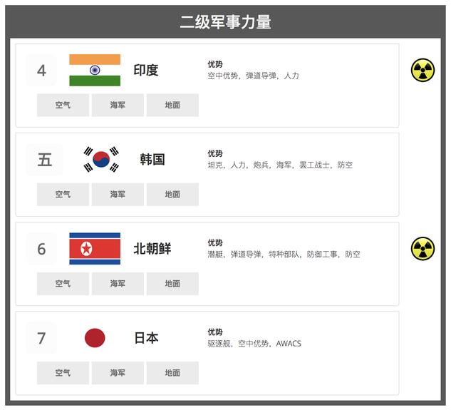 世界军事等级势力地图仅3国拥有全球一等一级军力