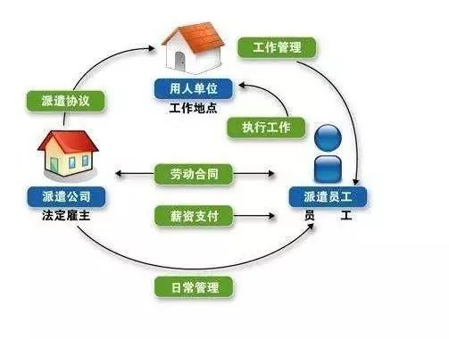 当下区别劳务外包和劳务派遣的关键在于:对劳动者的管理控制权掌握在