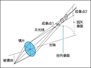 为什么大部分镜头在最大光圈下画质下降的图7