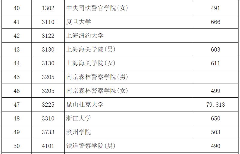 高招本科提前批录取结束 各高校录取最低分数公布