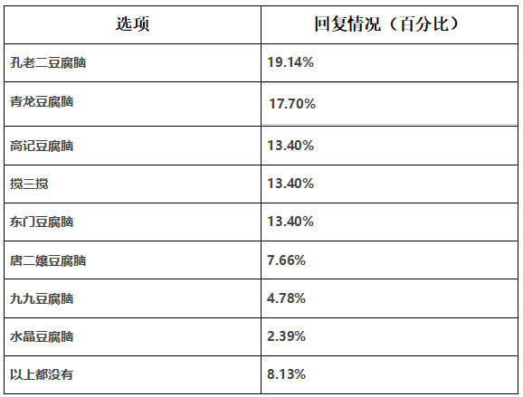 个人口味调查表_个人信息调查表(3)