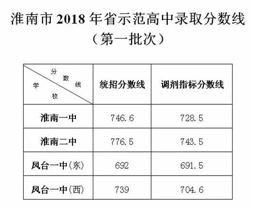 淮南市2018省示范高中录取分数线出炉,附凤台一中新生录取名单