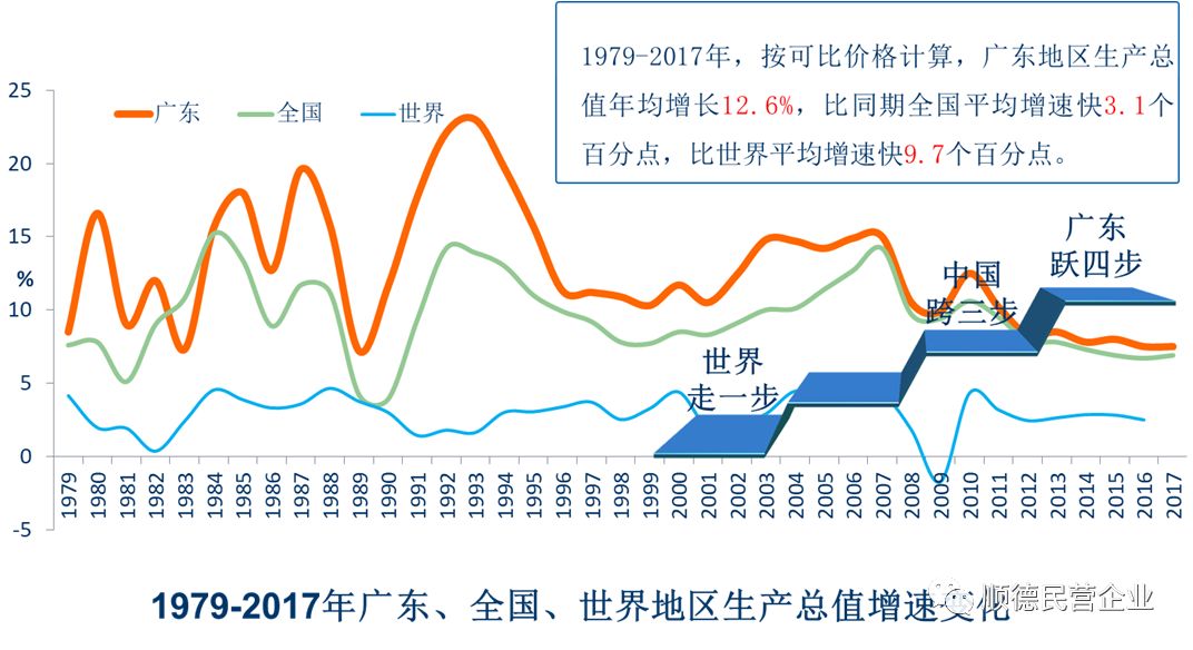 广东gdp发展方向_2018年一季度广东经济运行情况分析 GDP同比增长7 附图表