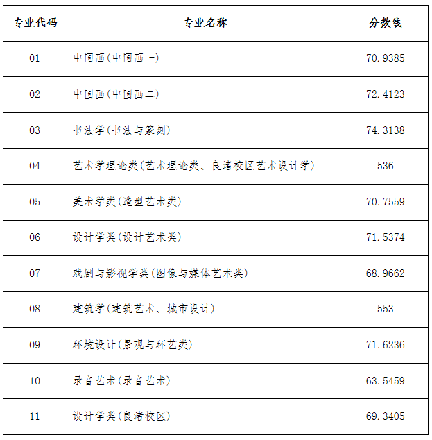 湖北美術院校分數線_湖北美術學院美術學錄取分數線_湖北美術學院錄取分數線