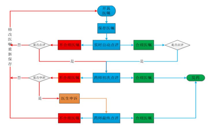 发药前医嘱点评流程图
