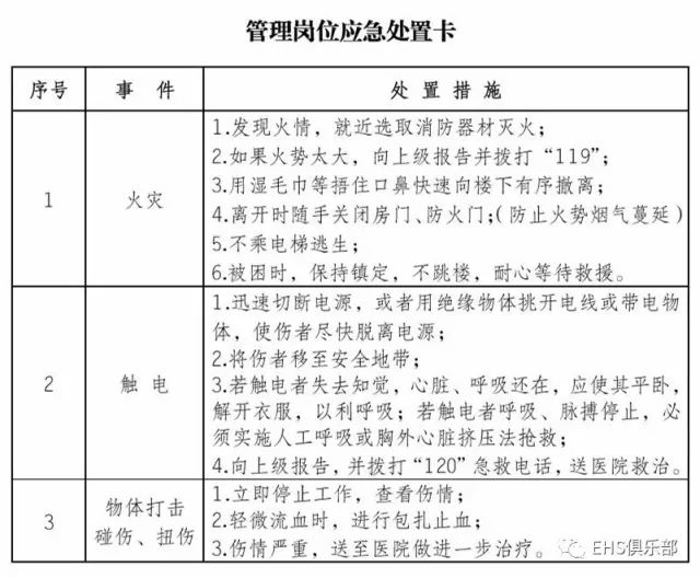 典型作业岗位应急处置卡 主要风险 作业内容/部位/工序 预防消减措施