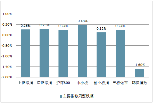 42%;环保指数下跌1.6%,成交额环比下跌5.57%.