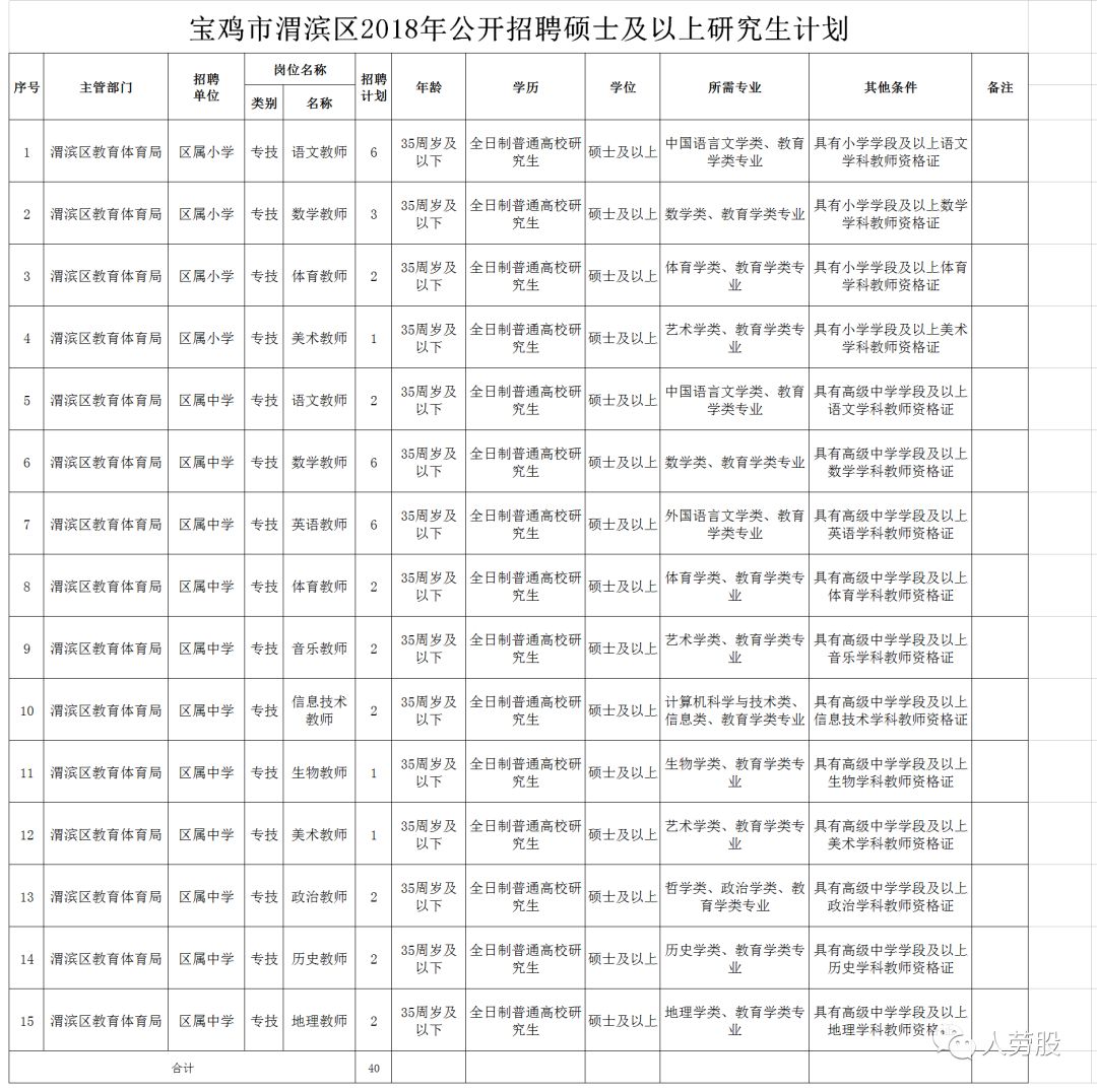 宝鸡市渭滨区2018年GDP_宝鸡市渭滨区行政图