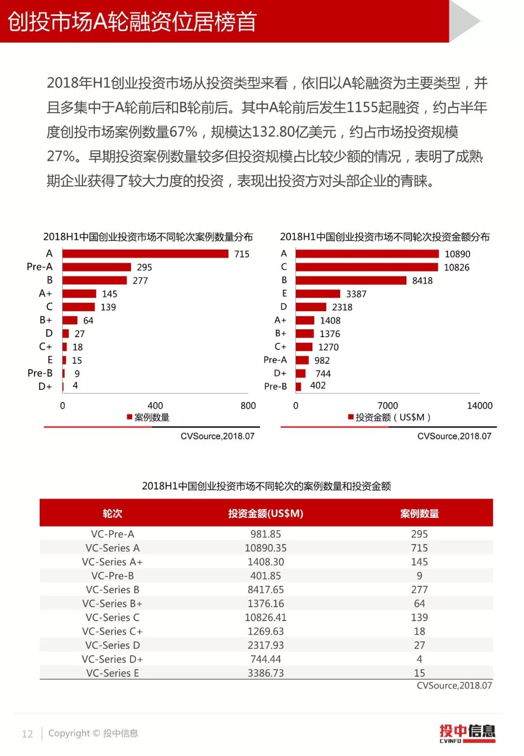 投中统计：2018年H1VC/PE市场投资规模达955亿美元，完成基金规