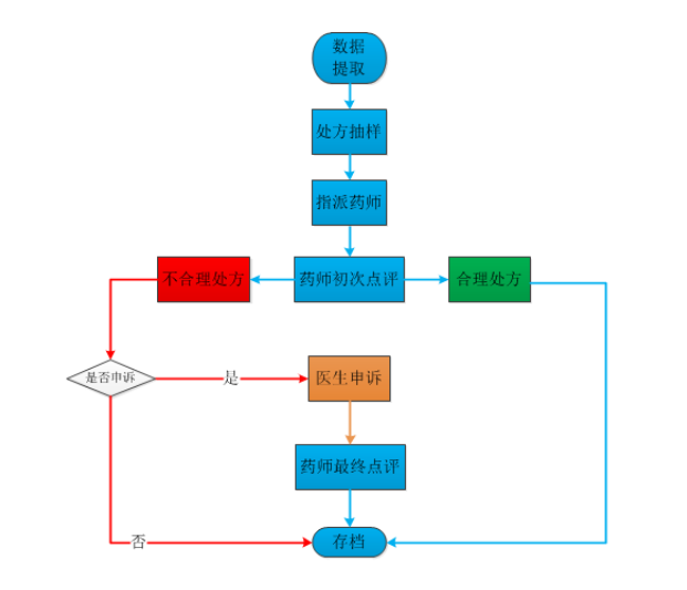 发药后处方点评流程图