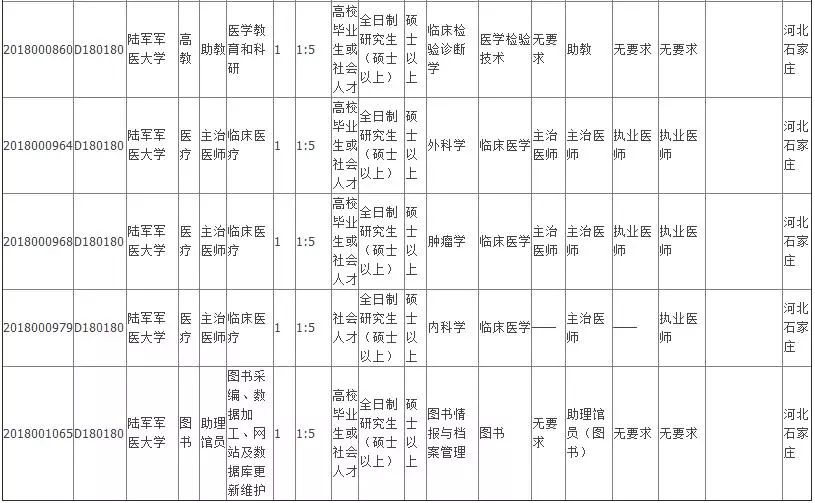 陆军军医大学士官学校31名人员,工作地点在石家庄!