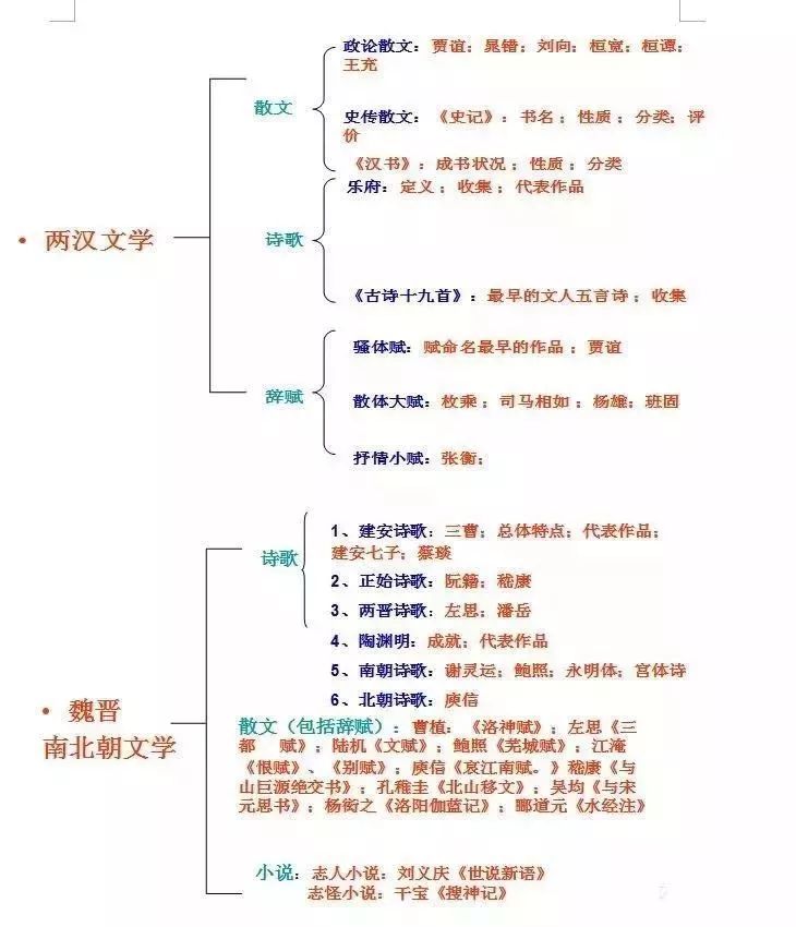 知识点丨高中文学常识思维导图!这会再也不愁记不清了!