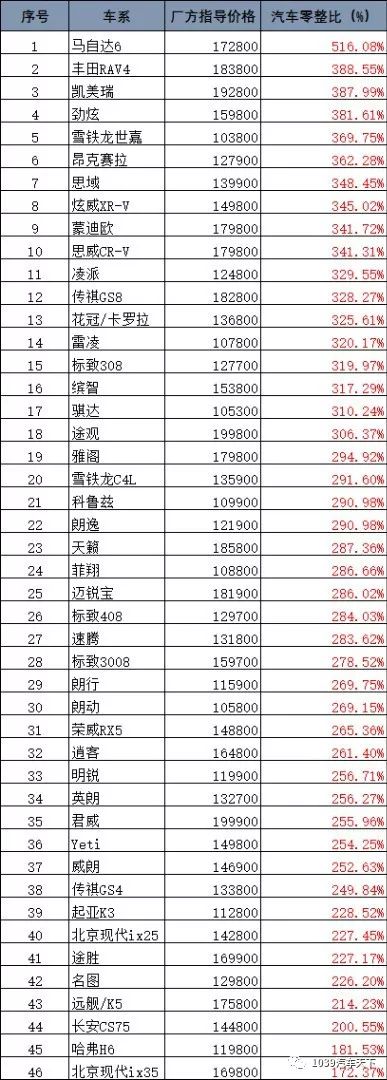 买得起未必养得起盘点100款常见汽车零整比