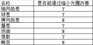 为什么大部分镜头在最大光圈下画质下降的图9