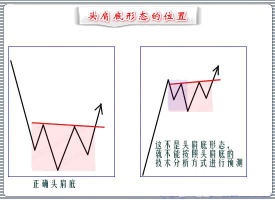 顶级操盘手详解头肩底形态成功做到一买就涨