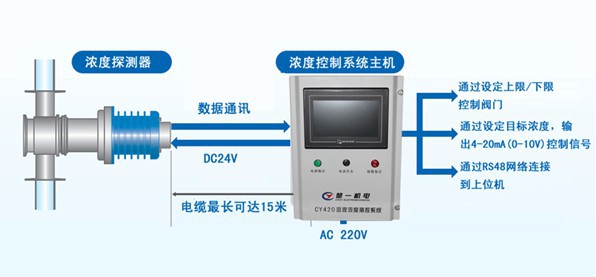 测量|楚一测控在线浓度计及浓度在线检测仪应用范围